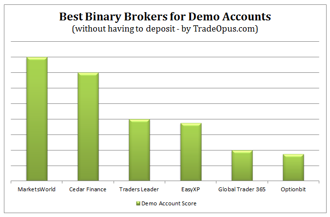 binary options brokers credible free demo account uk