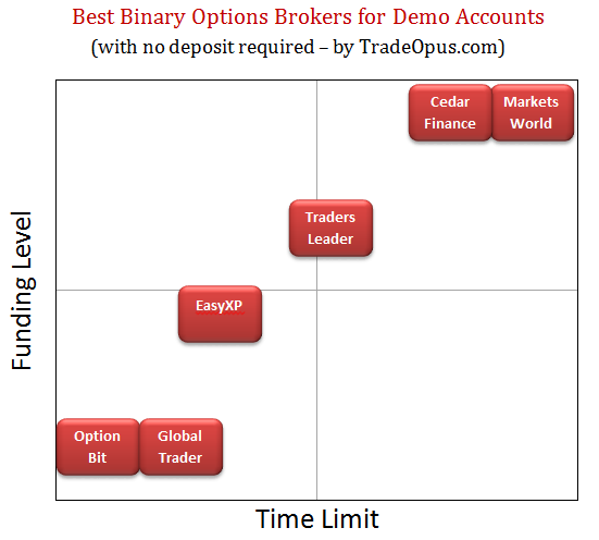 best european brokers binary options with a demo accounts